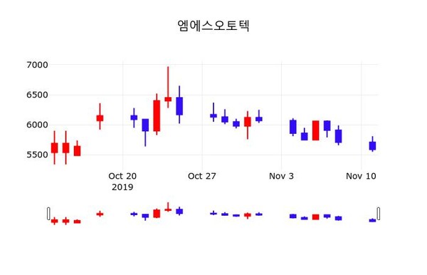 엠에스오토텍주가(123040), 11월 12일 오늘 가격 5650원 종목 그래프  및 매매동향