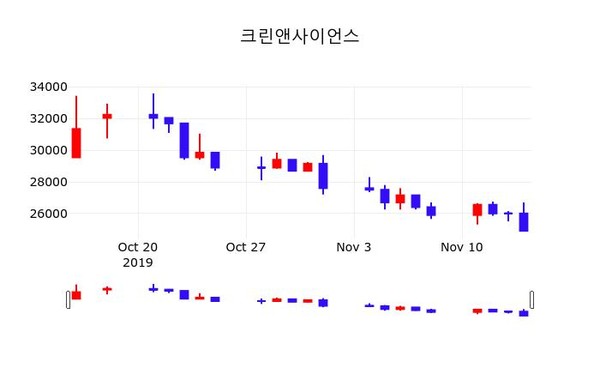 크린앤사이언스 주가(045520)및 증권시세, 15일 오늘거래가 25900원