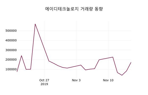 에이디테크놀로지 주가(200710)증권그래프  외 증시동향.... 18일 오늘거래가 14100원