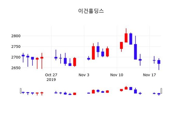 11월 20일 이건홀딩스(039020) 증권그래프  및 종목동정과 증시정보 -0.37% 변화