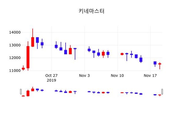 11월 20일 키네마스터 오늘시세 -0.43% 변동해..
