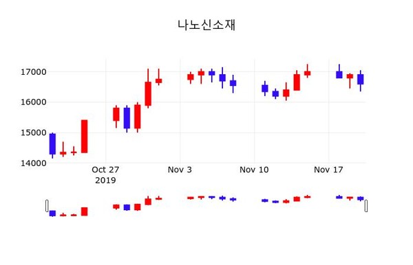 나노신소재 주가및 증권시세  및 주체별 매매동향 21일 오늘 가격 16450원