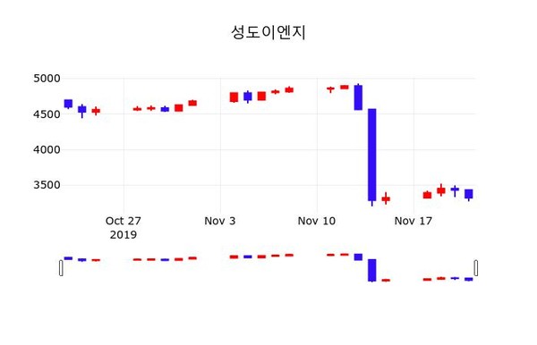성도이엔지 주가(037350)및 증권시세, 22일 현재 3320원 거래