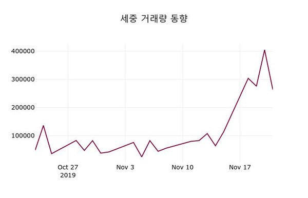 11월 22일 세중 및 증권시세  및 종목동정과 증시정보 1.36%