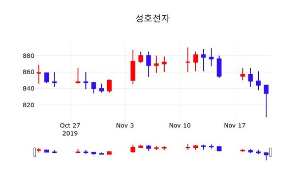 성호전자 주가정보, 22일 오늘거래가 833원