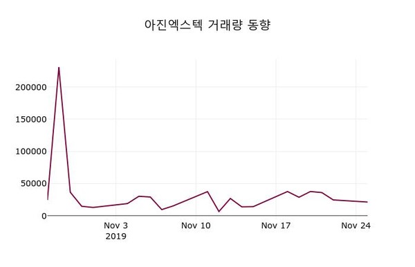 아진엑스텍 주가(059120)정보, 26일 오늘 가격 6720원 거래