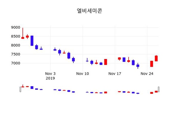 엘비세미콘주가 11월 27일 현재 7400원, 및 증권시세  외 증시동향......