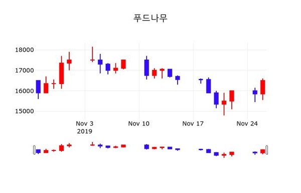 푸드나무 주가증권그래프, 27일 오늘거래가 16550원 거래