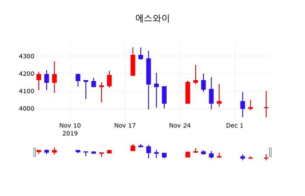 12월 6일 에스와이 정보 외 주식시황.... 0.12% 변동폭 보여..