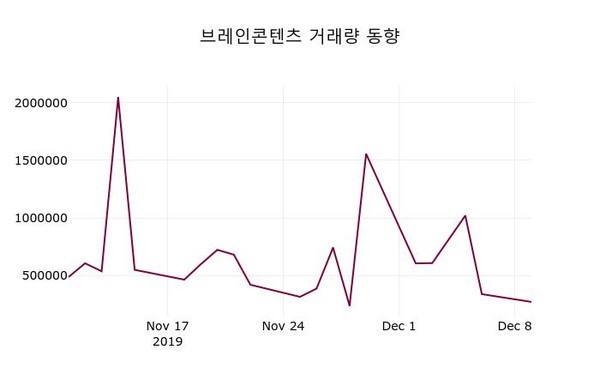 브레인콘텐츠 주가및 증권시세  및 주체별 매매동향 10일 오늘 가격 666원