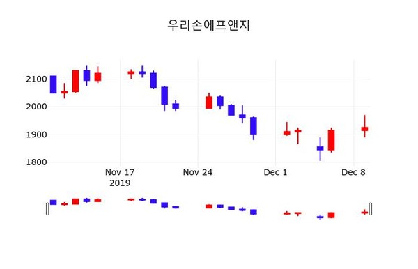 우리손에프앤지주가, 12월 10일 오늘 가격 1930원 증권그래프