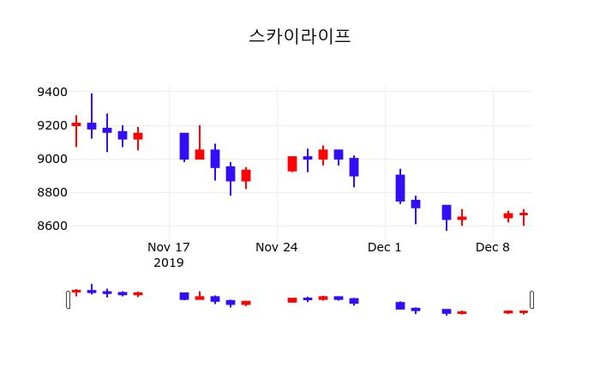 스카이라이프 주가(053210)오늘시세 및 주체별 매매동향 11일 현재 8640원 거래