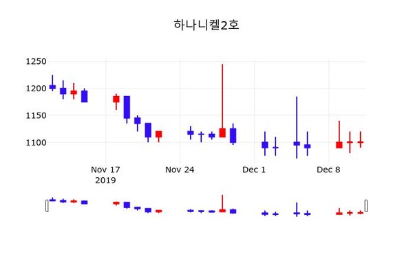 하나니켈2호주가 12월 12일 현재 1095원, 증권투자정보 및 주식시황