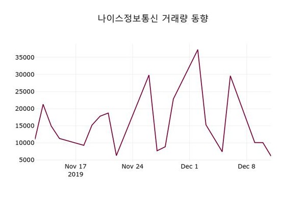 나이스정보통신 주가(036800)오늘시세 12일 현재 28700원 거래