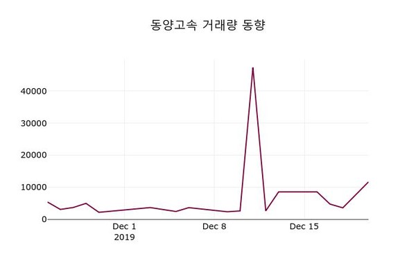 동양고속, 23일 0.00%변동…증권투자정보