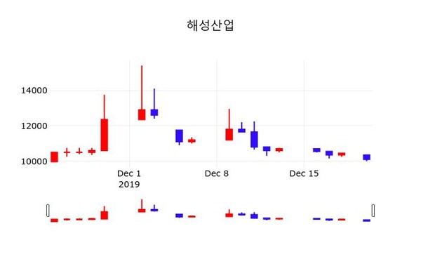 해성산업, 23일 -0.99%변동…종목 그래프  외 주식시황