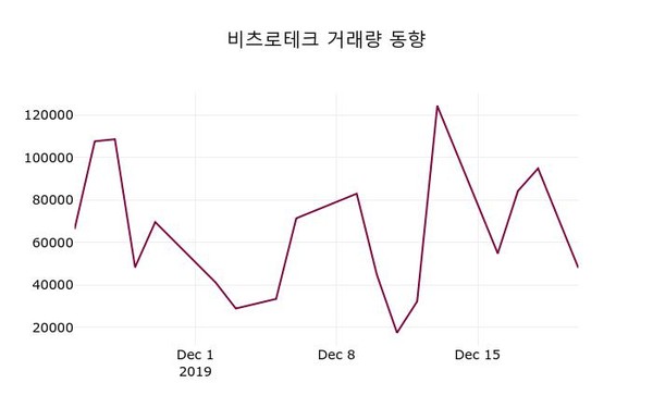 비츠로테크, 23일 -0.63%변화…증권시세  외 주식시황