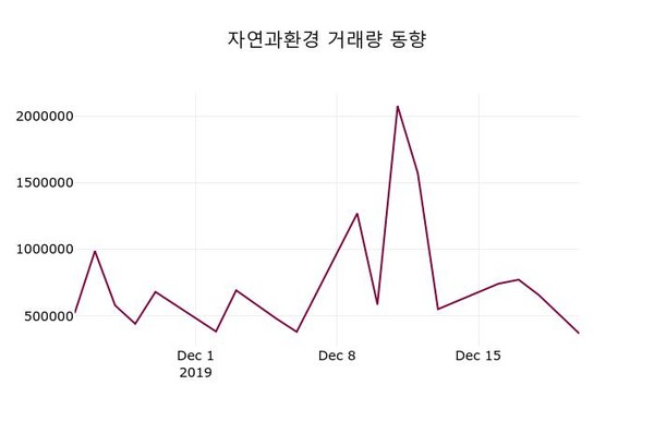 12월 23일 자연과환경종목정보 2.46% 변동