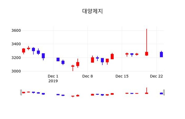 대양제지(006580), 24일 0.47%변동…종목 그래프  및 매매가