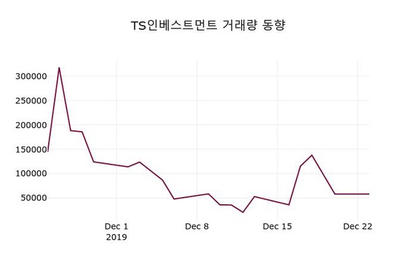 12월 24일 TS인베스트먼트시황정보 -1.04% 변동