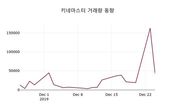 키네마스터, 26일 -2.40%변동…정보