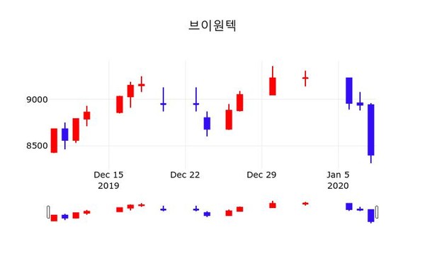 브이원텍(251630), 9일 4.40%변동폭 보여…정보 외 매매동향