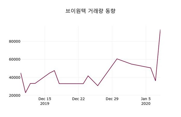 브이원텍(251630), 9일 4.40%변동폭 보여…정보 외 매매동향