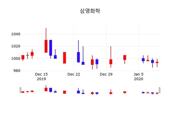 삼영화학, 10일 0.20%변동폭 보여…증권투자정보