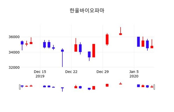 한올바이오파마, 10일 10.63%변동폭 보여…오늘시세 및 주식시황
