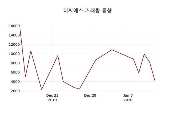 이씨에스, 13일 0.96%변화