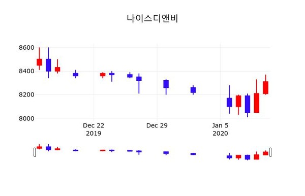 나이스디앤비주가, 13일 -0.48%변화…