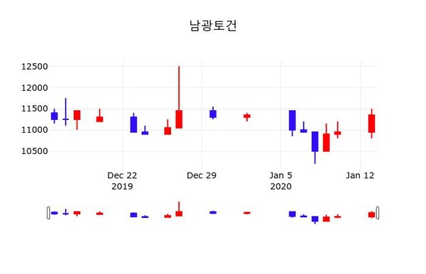 남광토건, 14일 -0.44%변동폭 보여…