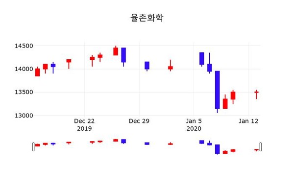 율촌화학주가(008730), 14일 -0.37%변동