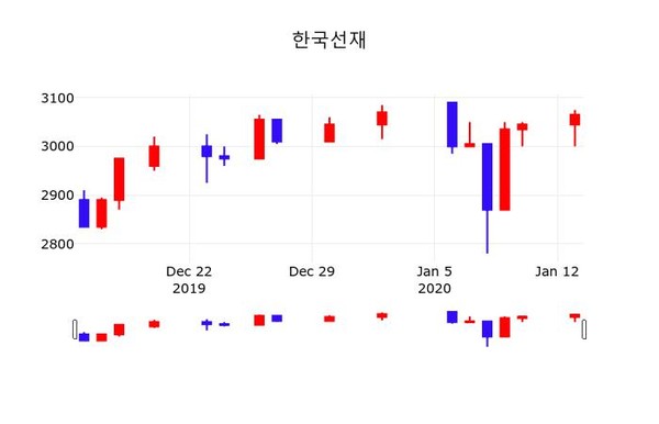 한국선재, 14일 -0.65%변동…