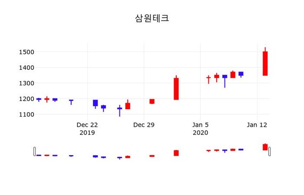 삼원테크, 14일 -1.67%변동폭 보여