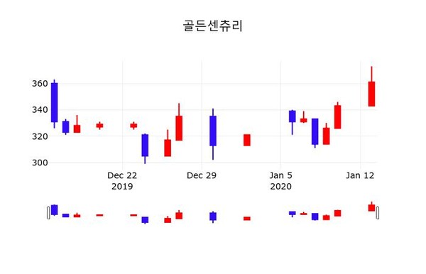 골든센츄리, 14일 -0.83%변동…