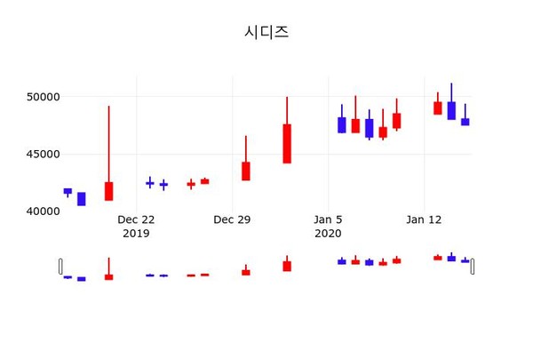 시디즈(134790), 16일 -1.05%변동…