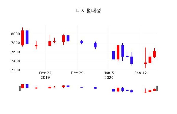 디지털대성, 16일 2.36%변동