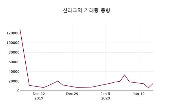 신라교역, 17일 0.00%변동…