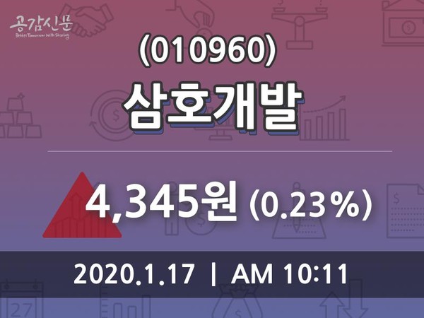 삼호개발, 17일 0.23%변화