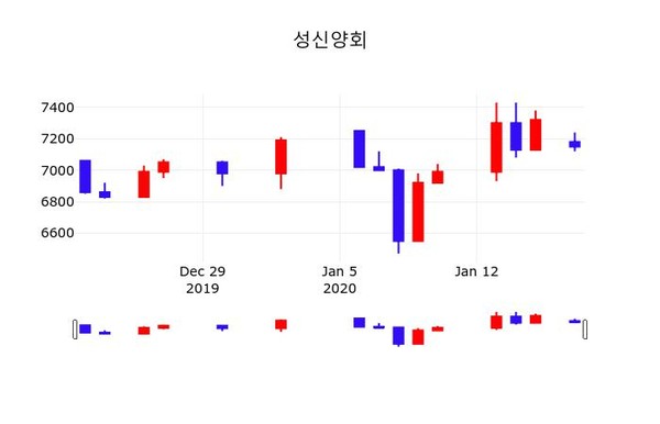 성신양회주가(004980), 20일 -1.40%변동폭 보여…