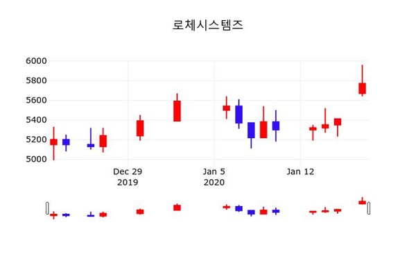 로체시스템즈, 20일 -1.91%변화…