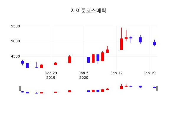 제이준코스메틱주가, 21일 -2.87%변동…