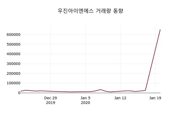 우진아이엔에스, 21일 -2.11%변동폭 보여