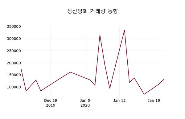 성신양회주가, 22일 -0.86%변동…
