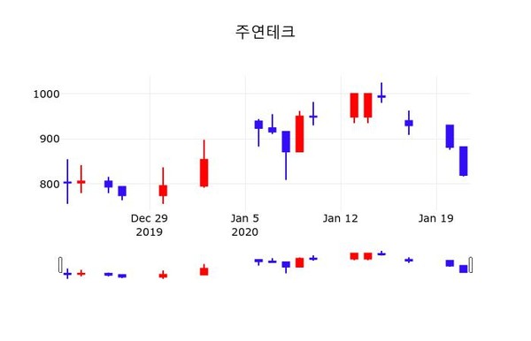 주연테크, 22일 5.98%변화