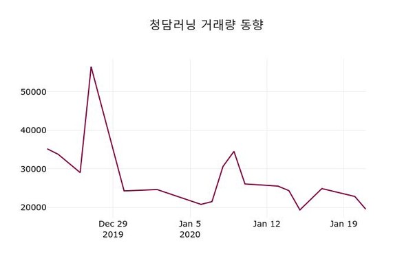 청담러닝, 22일 1.36%변동