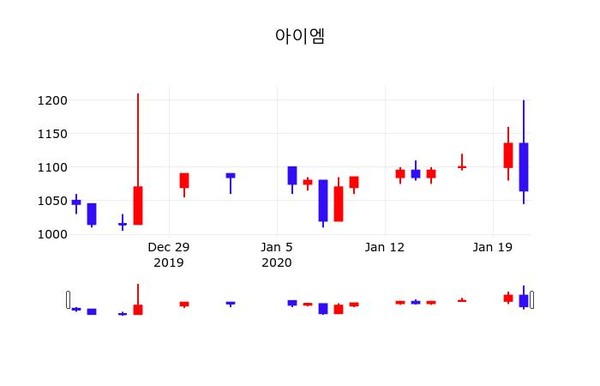 아이엠, 22일 0.94%변화