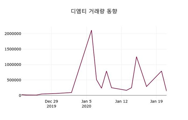 디엠티, 22일 0.19%변동…