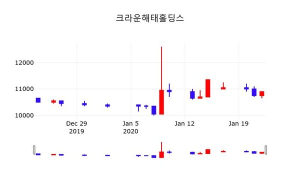크라운해태홀딩스, 23일 0.00%변동폭 보여